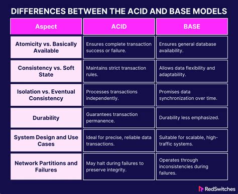 Image result for Acid vs Base