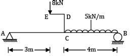 A beam AB, 8 m long hinged at end A and roller supported at end B ...