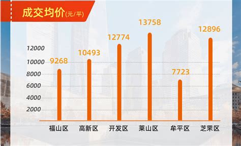 2020年房价地图出炉！烟台整体涨了6%，为何有4区房价竟然降了？_房地产市场