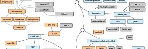 Java Spring Road Map 的图像结果