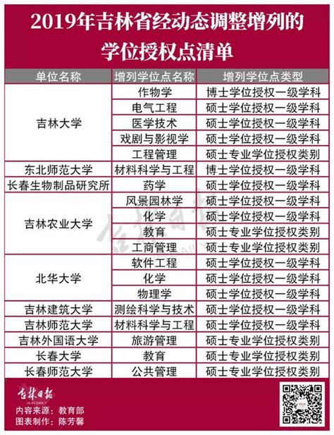 教育部最新公布：吉林省撤销、新增34个学位点_新浪吉林_新浪网