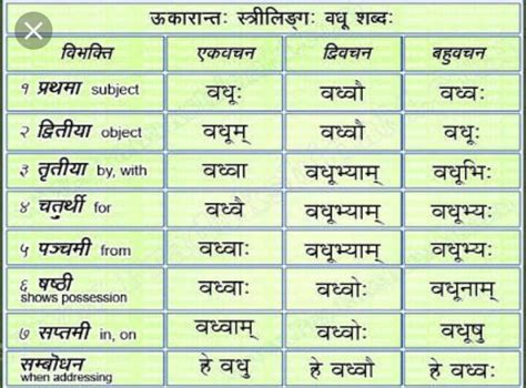Vadhu ka Shabd Roop in Sanskrit - Brainly.in