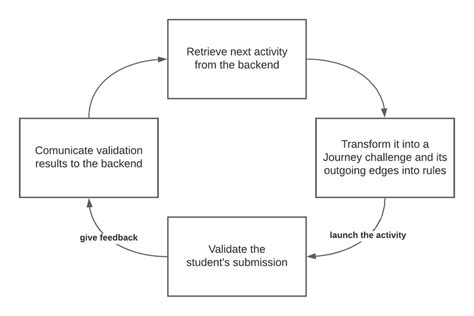 Image result for Temporal Execution Engine