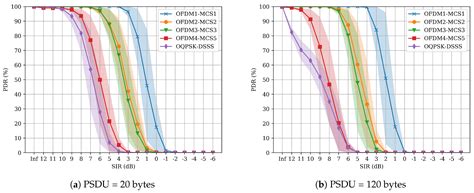 Experimental Interference Robustness Evaluation of IEEE 802.15.4-2015 ...