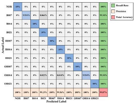 A Novel End-To-End Fault Diagnosis Approach for Rolling Bearings by ...