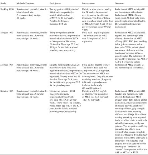 Table 1 from Folic acid and folinic acid for reducing side effects in ...