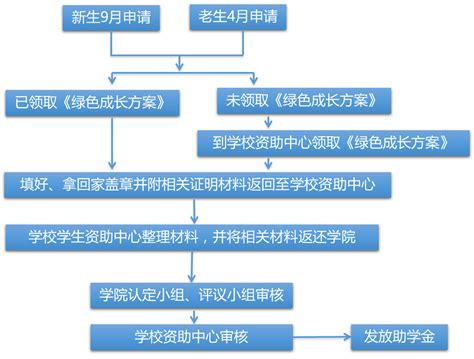 南昌工程学院办理因公短期出国（境）手续流程图-国际交流与合作处
