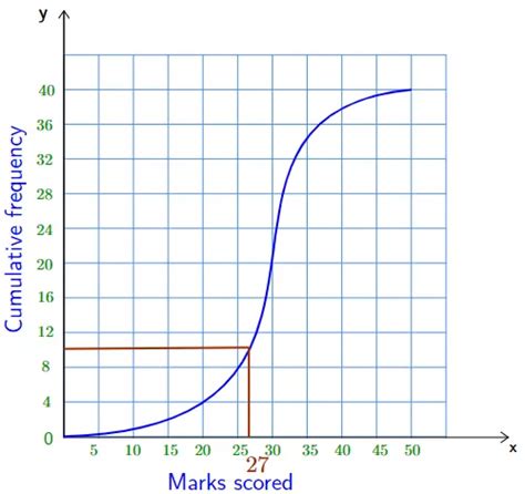 Image result for How to Draw Cumulative Frequency Graph