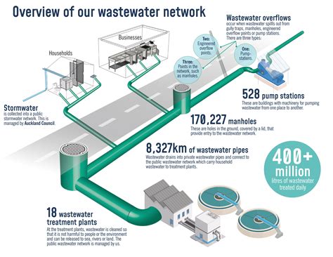 Wastewater FAQs