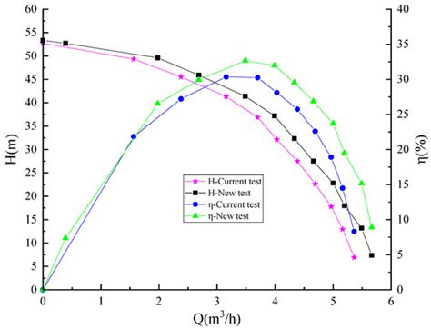 Optimized Design of a Multistage Centrifugal Pump Based on Volumetric ...