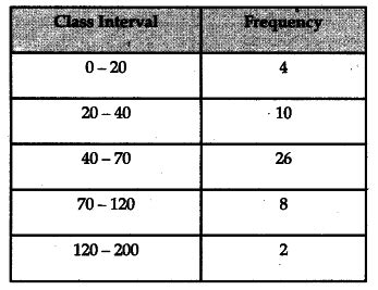 Calculate the median of the following frequency distribution - CBSE ...