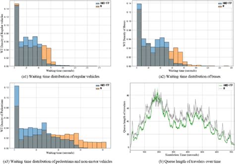 Queue Time Distribution Graph 的图像结果