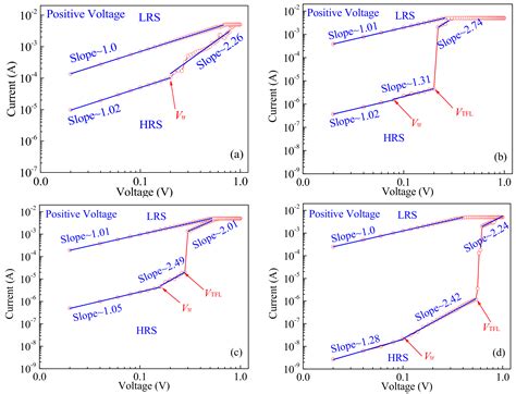 Resistive Switching Characteristics of Li-Doped ZnO Thin Films Based on ...