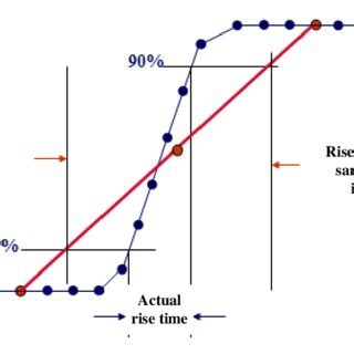 Image result for Sampling Rate Error