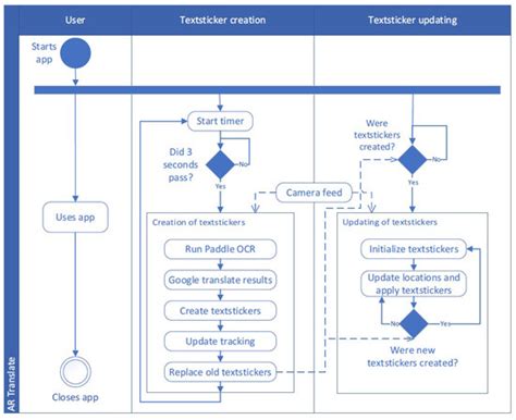 AtAwAR Translate: Attention-Aware Language Translation Application in ...