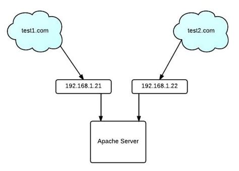Image result for Apache Virtual Host Files