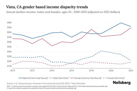 Vista, CA Income By Gender - 2025 Update | Neilsberg