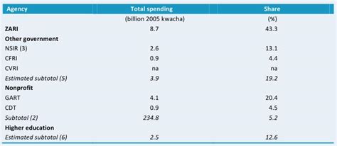 ASTI Data in Focus - B. Financial Resources - Zambia | ASTI