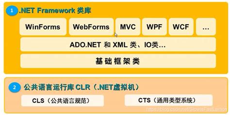 通俗易懂，什么是.NET?什么是.NET Framework？什么是.NET Core?-CSDN博客