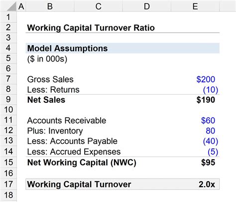 What is Working Capital Turnover? | Formula + Calculator