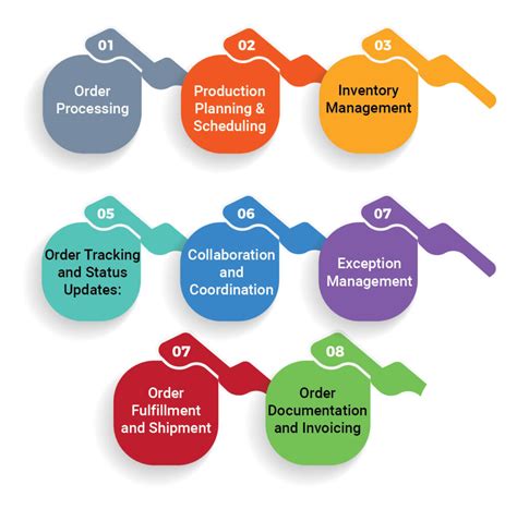 Image result for Order Management Introduction