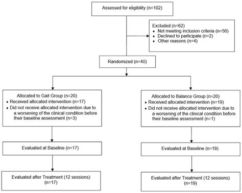 Efficacy of Robot-Assisted Gait Training Combined with Robotic Balance ...