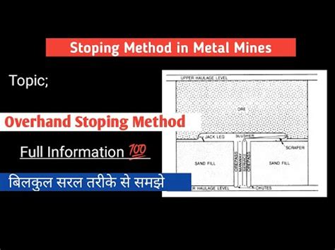 Image result for Resuing Stoping Method