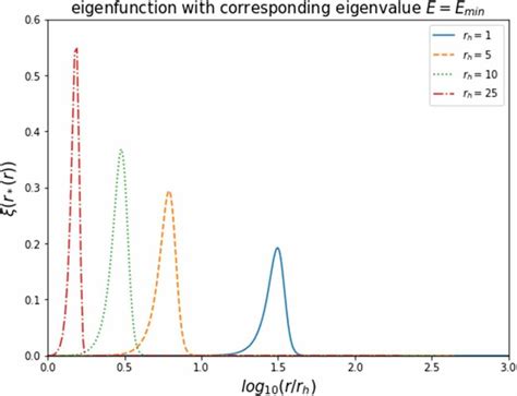 Image result for Normalized Eigenfunction