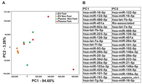 Exploring Optimal Biomarker Sources: A Comparative Analysis of Exosomes ...