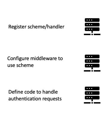 Authentication in .Net Core 的图像结果