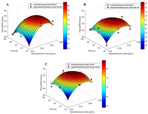 Optimizing Microwave-Assisted Extraction from Levisticum officinale WDJ ...