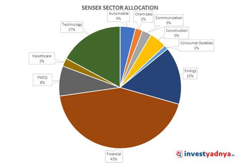 BSE SENSEX Stocks and Weightage – Latest Number – Yadnya Investment Academy