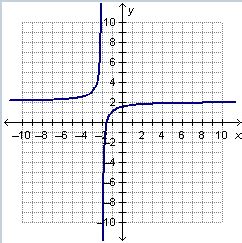 Which graph represents an exponential function? - Home Work Help ...
