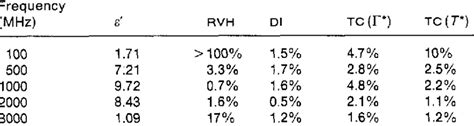 Image result for Permittivity Density Table
