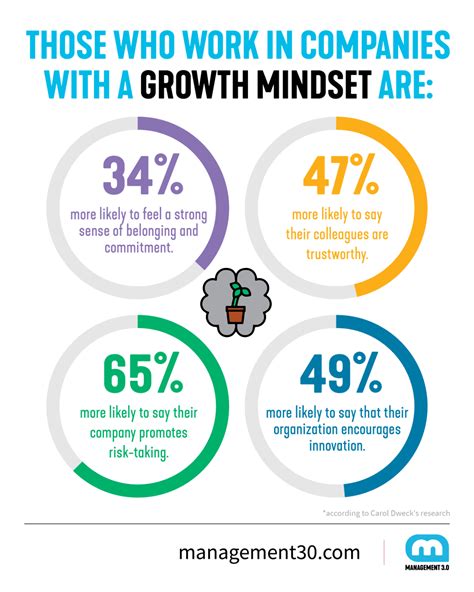 3 Actionable Steps To Develop A Growth Mindset Growth Mindset