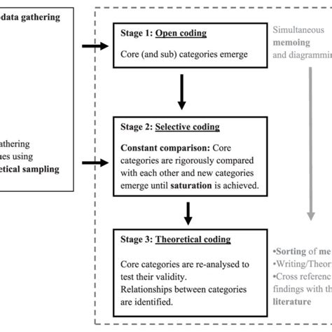 Constructivist Grounded Theory Coding 的图像结果