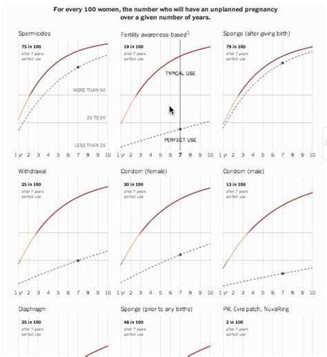 Image result for Birth Control Fails