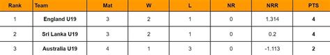 U19 Women's Tri-Series 2024 Points Table: Updated standings after ...