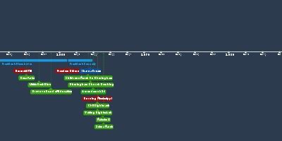 President Truman (25 abr 1945 año – 21 nov 1952 año) (Cinta de tiempo)