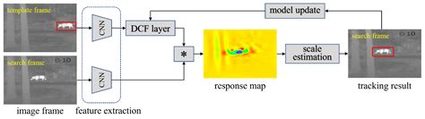 Learning Unsupervised Cross-Domain Model for TIR Target Tracking