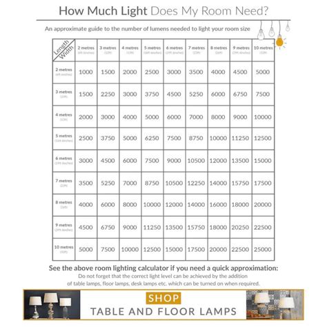 How much light does my room need?