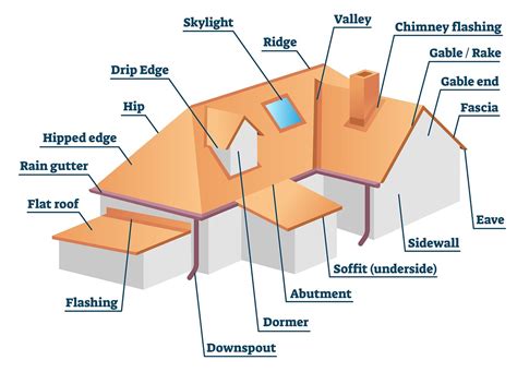 18 Main Parts Of A Roof System | Houston Roofing