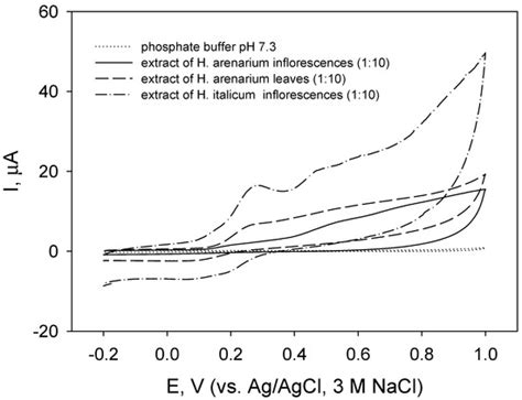 Antioxidant and Toxic Activity of Helichrysum arenarium (L.) Moench and ...