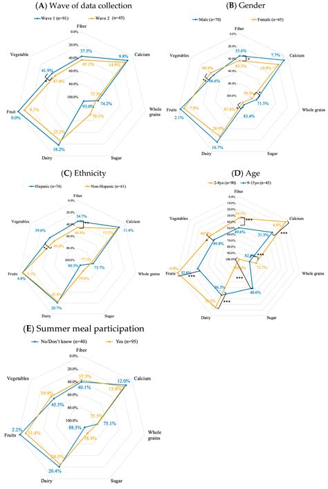 The Interplay Between Summer Meals, Food Insecurity, and Diet Quality ...