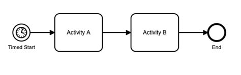 Integration Suite Using Start Timer 的图像结果