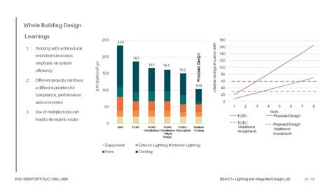 Lighting, Daylighting and Integrated Design Lab | CEPT - Portfolio
