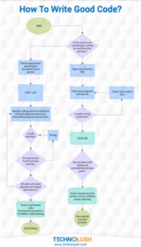 Image result for Write Code