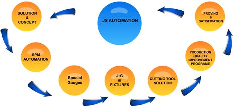 Image result for JavaScript Automation