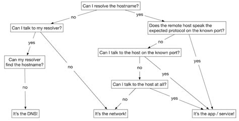Image result for Network Troubleshooting Steps
