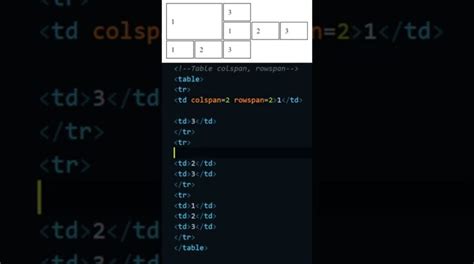 Image result for HtmlTable Rowspan and Colspan